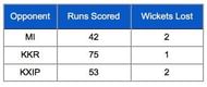 CSK powerplay batting stats